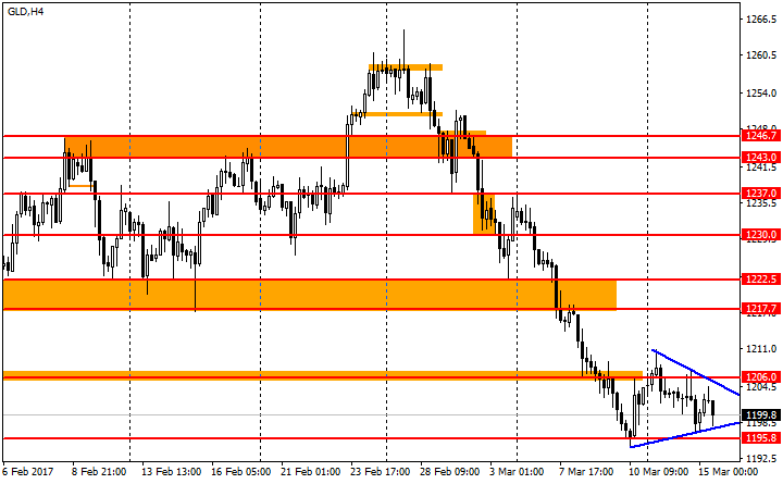 ценовой график GOLD H4